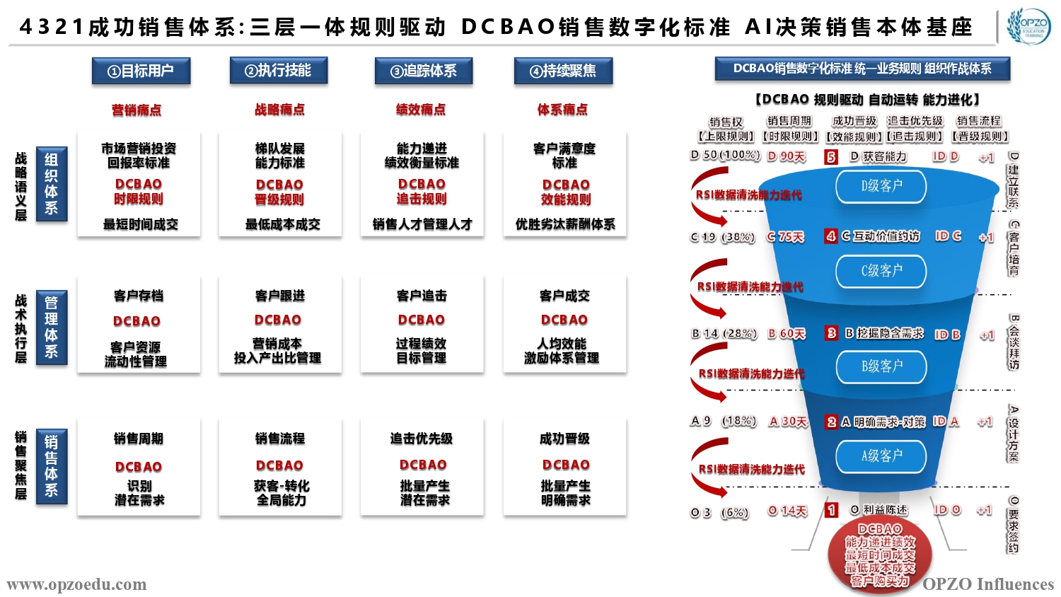 4321成功销售体系 三层一体规则驱动 DCBAO销售数字化标准 AI决策销售本体基座.jpg